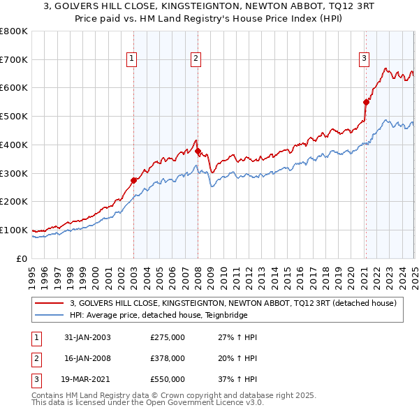 3, GOLVERS HILL CLOSE, KINGSTEIGNTON, NEWTON ABBOT, TQ12 3RT: Price paid vs HM Land Registry's House Price Index