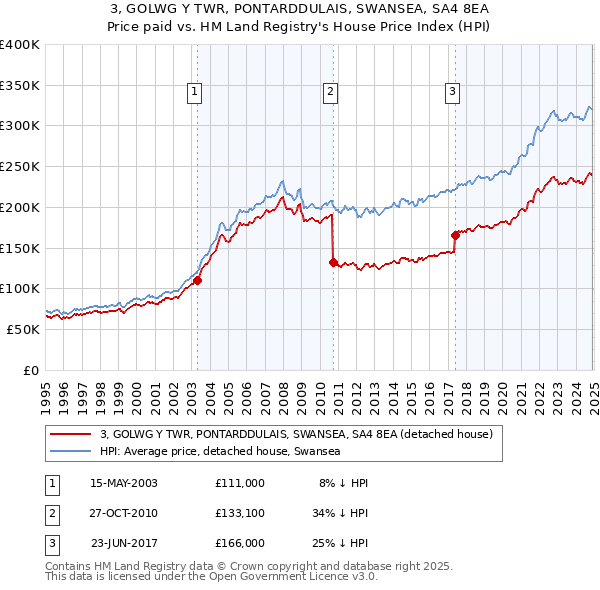 3, GOLWG Y TWR, PONTARDDULAIS, SWANSEA, SA4 8EA: Price paid vs HM Land Registry's House Price Index