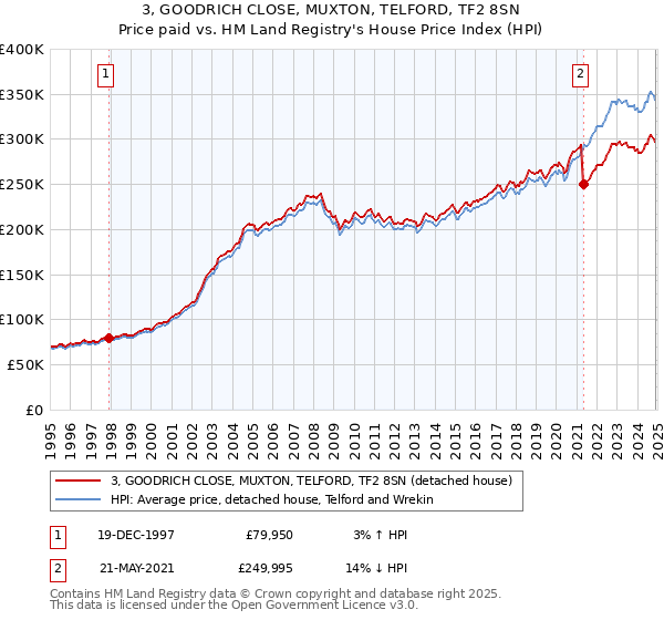 3, GOODRICH CLOSE, MUXTON, TELFORD, TF2 8SN: Price paid vs HM Land Registry's House Price Index