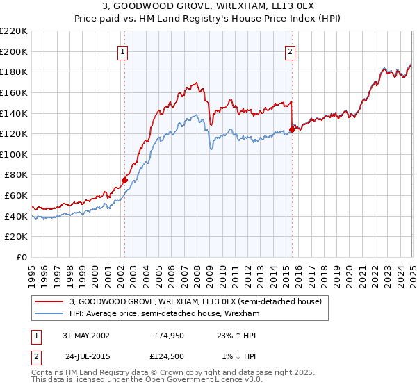 3, GOODWOOD GROVE, WREXHAM, LL13 0LX: Price paid vs HM Land Registry's House Price Index