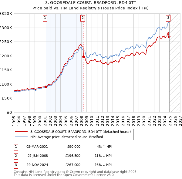 3, GOOSEDALE COURT, BRADFORD, BD4 0TT: Price paid vs HM Land Registry's House Price Index