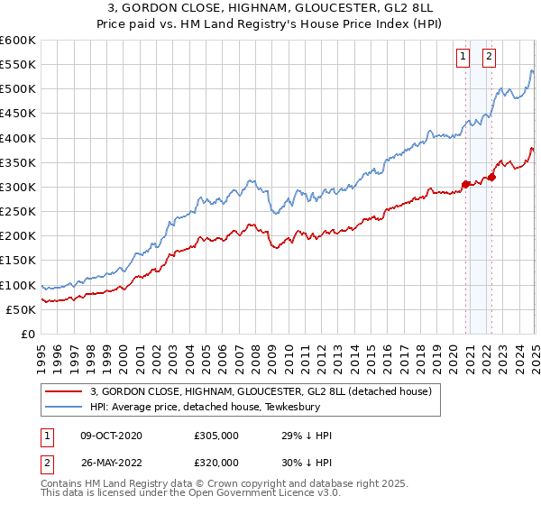 3, GORDON CLOSE, HIGHNAM, GLOUCESTER, GL2 8LL: Price paid vs HM Land Registry's House Price Index