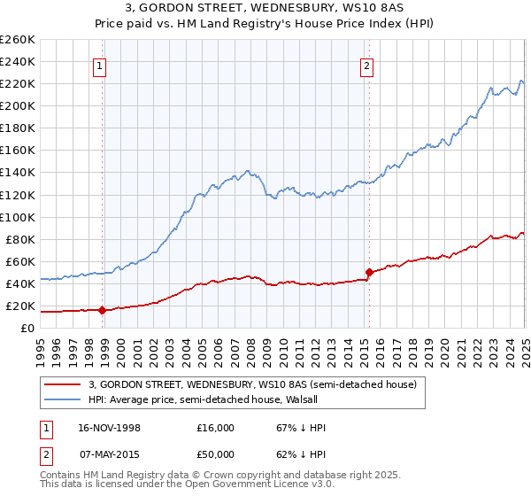 3, GORDON STREET, WEDNESBURY, WS10 8AS: Price paid vs HM Land Registry's House Price Index