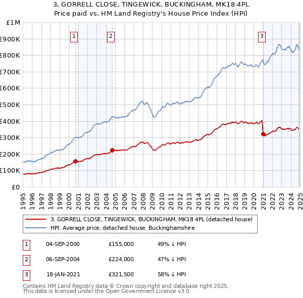 3, GORRELL CLOSE, TINGEWICK, BUCKINGHAM, MK18 4PL: Price paid vs HM Land Registry's House Price Index