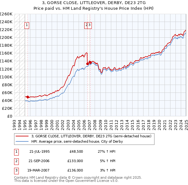 3, GORSE CLOSE, LITTLEOVER, DERBY, DE23 2TG: Price paid vs HM Land Registry's House Price Index
