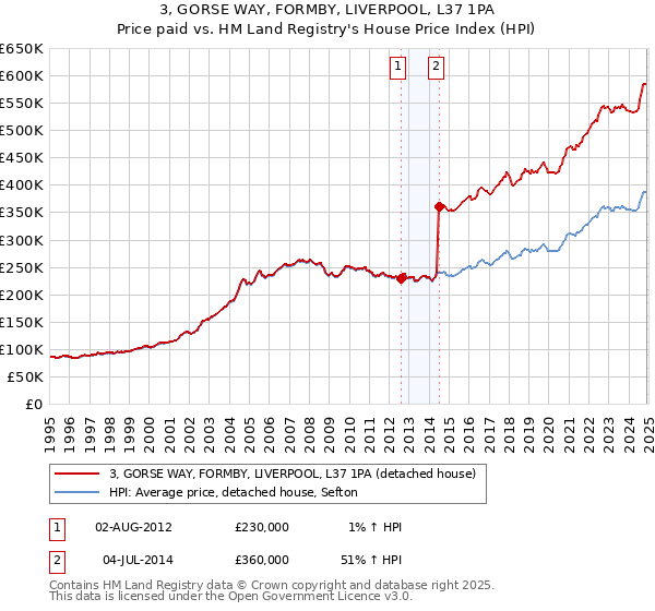 3, GORSE WAY, FORMBY, LIVERPOOL, L37 1PA: Price paid vs HM Land Registry's House Price Index
