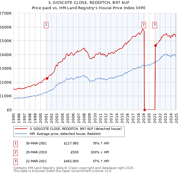 3, GOSCOTE CLOSE, REDDITCH, B97 6UF: Price paid vs HM Land Registry's House Price Index