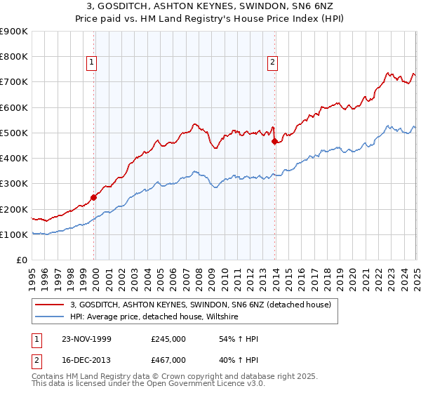 3, GOSDITCH, ASHTON KEYNES, SWINDON, SN6 6NZ: Price paid vs HM Land Registry's House Price Index