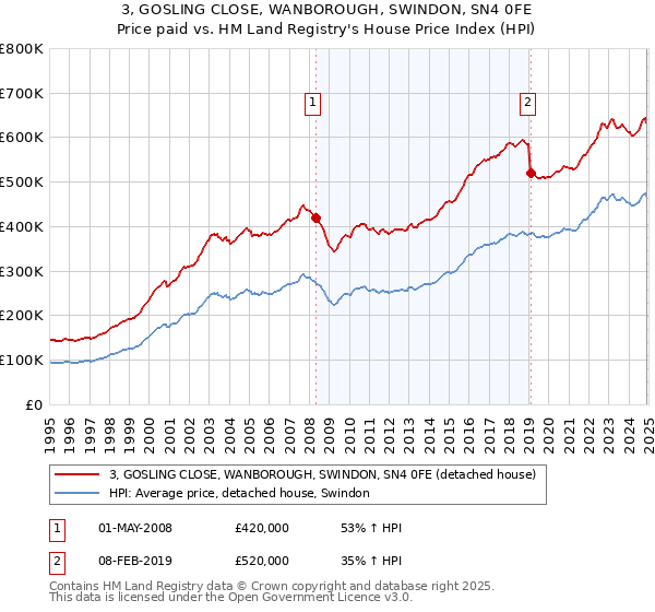 3, GOSLING CLOSE, WANBOROUGH, SWINDON, SN4 0FE: Price paid vs HM Land Registry's House Price Index