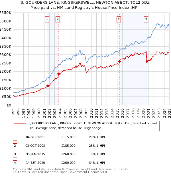 3, GOURDERS LANE, KINGSKERSWELL, NEWTON ABBOT, TQ12 5DZ: Price paid vs HM Land Registry's House Price Index