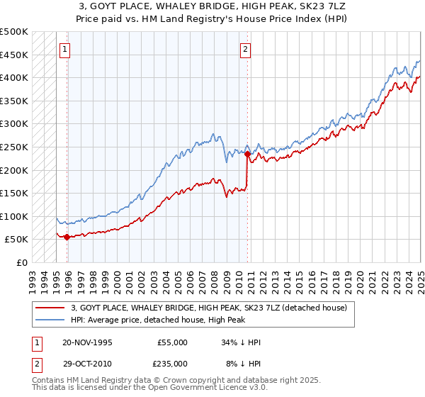 3, GOYT PLACE, WHALEY BRIDGE, HIGH PEAK, SK23 7LZ: Price paid vs HM Land Registry's House Price Index