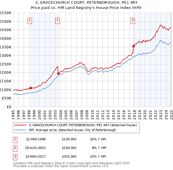 3, GRACECHURCH COURT, PETERBOROUGH, PE1 4RY: Price paid vs HM Land Registry's House Price Index