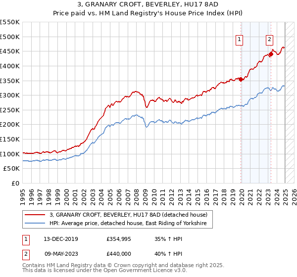 3, GRANARY CROFT, BEVERLEY, HU17 8AD: Price paid vs HM Land Registry's House Price Index