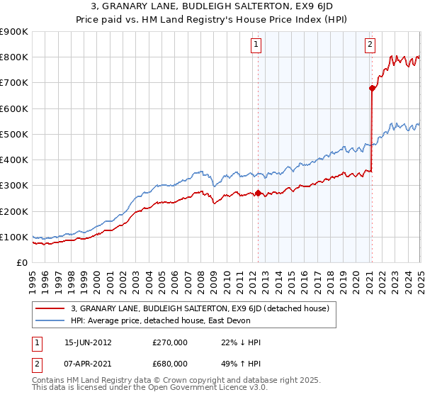 3, GRANARY LANE, BUDLEIGH SALTERTON, EX9 6JD: Price paid vs HM Land Registry's House Price Index