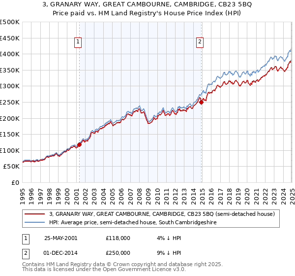 3, GRANARY WAY, GREAT CAMBOURNE, CAMBRIDGE, CB23 5BQ: Price paid vs HM Land Registry's House Price Index