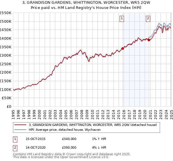 3, GRANDISON GARDENS, WHITTINGTON, WORCESTER, WR5 2QW: Price paid vs HM Land Registry's House Price Index