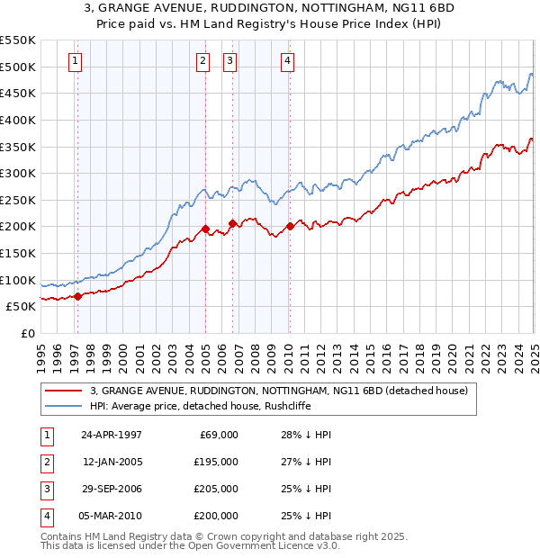 3, GRANGE AVENUE, RUDDINGTON, NOTTINGHAM, NG11 6BD: Price paid vs HM Land Registry's House Price Index