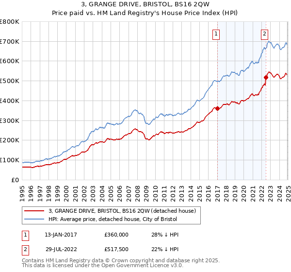 3, GRANGE DRIVE, BRISTOL, BS16 2QW: Price paid vs HM Land Registry's House Price Index