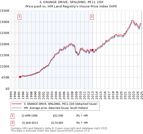 3, GRANGE DRIVE, SPALDING, PE11 2DX: Price paid vs HM Land Registry's House Price Index
