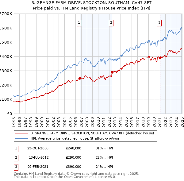 3, GRANGE FARM DRIVE, STOCKTON, SOUTHAM, CV47 8FT: Price paid vs HM Land Registry's House Price Index