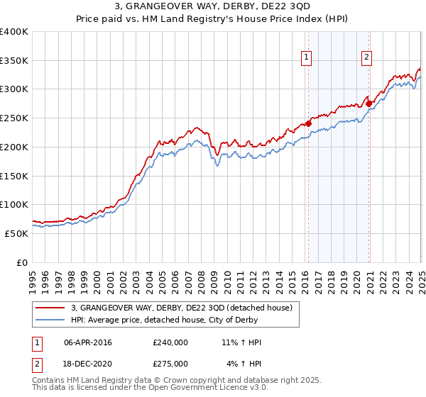 3, GRANGEOVER WAY, DERBY, DE22 3QD: Price paid vs HM Land Registry's House Price Index
