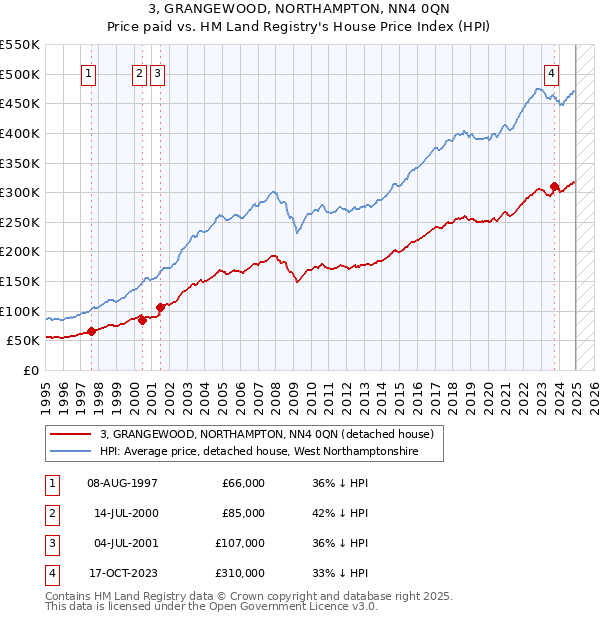 3, GRANGEWOOD, NORTHAMPTON, NN4 0QN: Price paid vs HM Land Registry's House Price Index