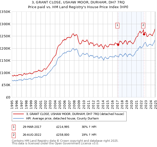 3, GRANT CLOSE, USHAW MOOR, DURHAM, DH7 7RQ: Price paid vs HM Land Registry's House Price Index