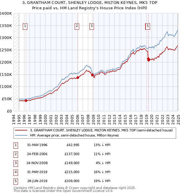 3, GRANTHAM COURT, SHENLEY LODGE, MILTON KEYNES, MK5 7DP: Price paid vs HM Land Registry's House Price Index