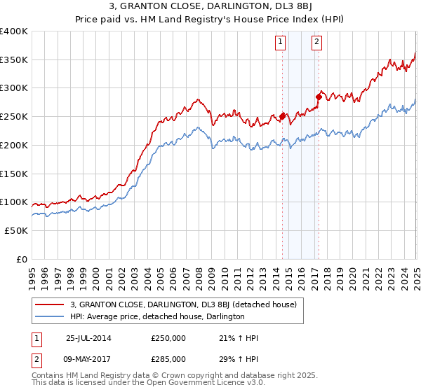 3, GRANTON CLOSE, DARLINGTON, DL3 8BJ: Price paid vs HM Land Registry's House Price Index