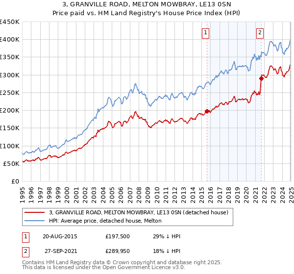 3, GRANVILLE ROAD, MELTON MOWBRAY, LE13 0SN: Price paid vs HM Land Registry's House Price Index