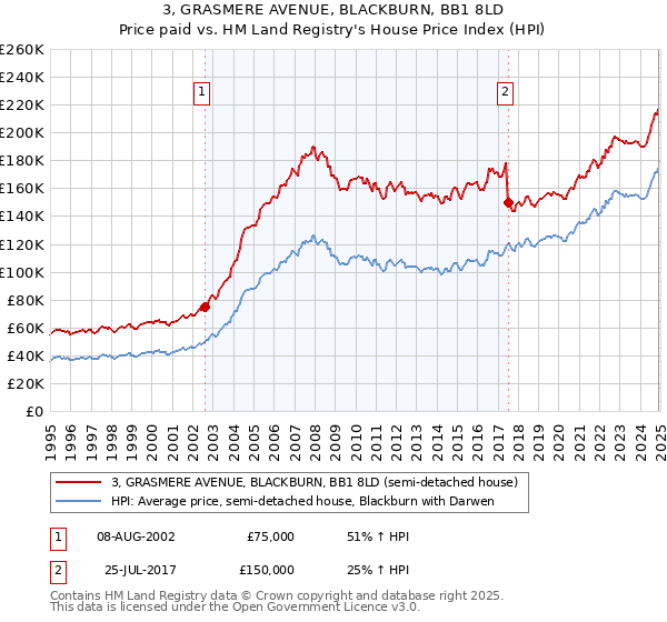3, GRASMERE AVENUE, BLACKBURN, BB1 8LD: Price paid vs HM Land Registry's House Price Index
