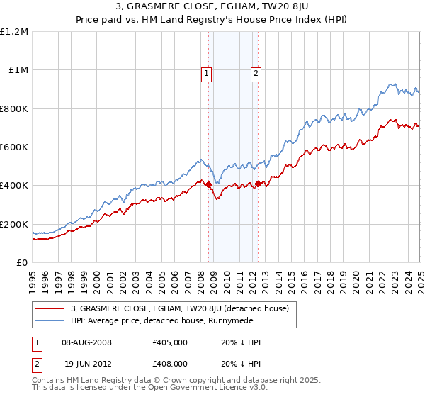 3, GRASMERE CLOSE, EGHAM, TW20 8JU: Price paid vs HM Land Registry's House Price Index
