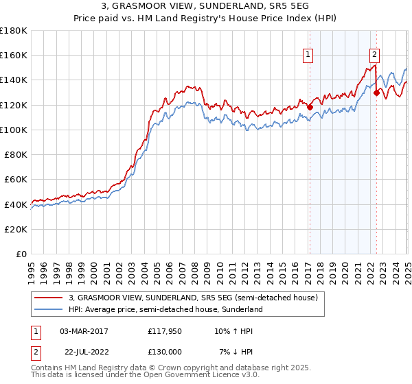 3, GRASMOOR VIEW, SUNDERLAND, SR5 5EG: Price paid vs HM Land Registry's House Price Index