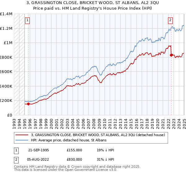 3, GRASSINGTON CLOSE, BRICKET WOOD, ST ALBANS, AL2 3QU: Price paid vs HM Land Registry's House Price Index