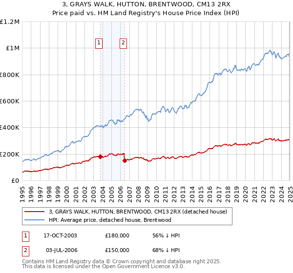 3, GRAYS WALK, HUTTON, BRENTWOOD, CM13 2RX: Price paid vs HM Land Registry's House Price Index