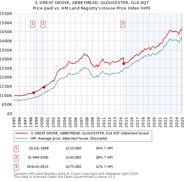 3, GREAT GROVE, ABBEYMEAD, GLOUCESTER, GL4 4QT: Price paid vs HM Land Registry's House Price Index