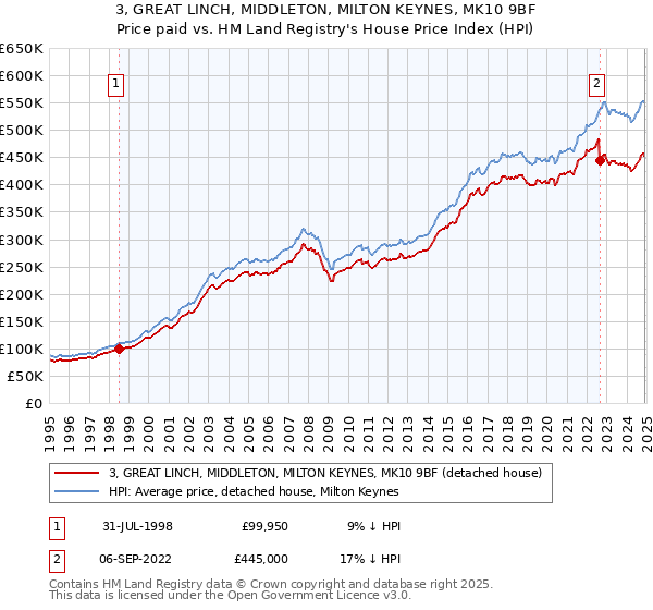 3, GREAT LINCH, MIDDLETON, MILTON KEYNES, MK10 9BF: Price paid vs HM Land Registry's House Price Index