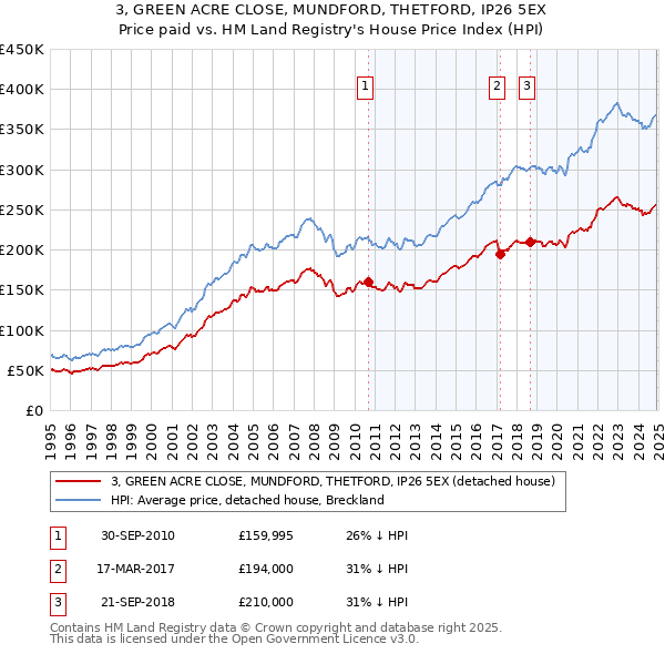 3, GREEN ACRE CLOSE, MUNDFORD, THETFORD, IP26 5EX: Price paid vs HM Land Registry's House Price Index