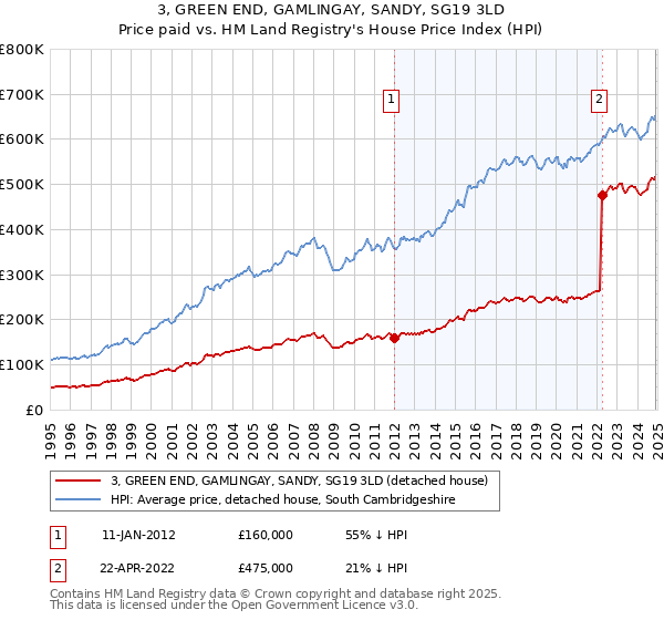 3, GREEN END, GAMLINGAY, SANDY, SG19 3LD: Price paid vs HM Land Registry's House Price Index
