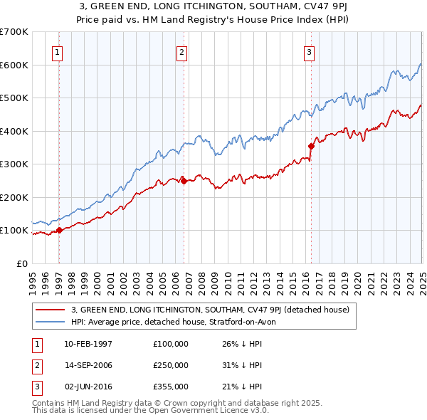 3, GREEN END, LONG ITCHINGTON, SOUTHAM, CV47 9PJ: Price paid vs HM Land Registry's House Price Index