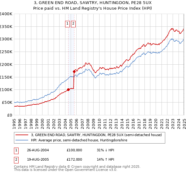 3, GREEN END ROAD, SAWTRY, HUNTINGDON, PE28 5UX: Price paid vs HM Land Registry's House Price Index