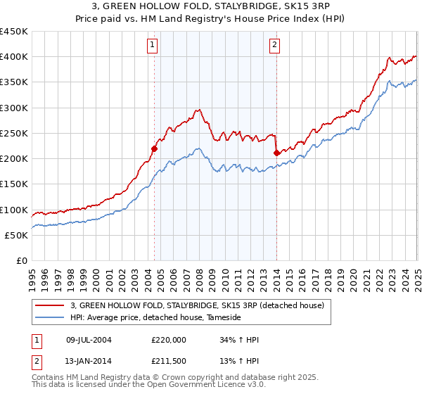 3, GREEN HOLLOW FOLD, STALYBRIDGE, SK15 3RP: Price paid vs HM Land Registry's House Price Index