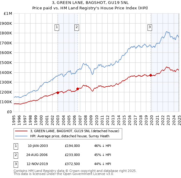 3, GREEN LANE, BAGSHOT, GU19 5NL: Price paid vs HM Land Registry's House Price Index