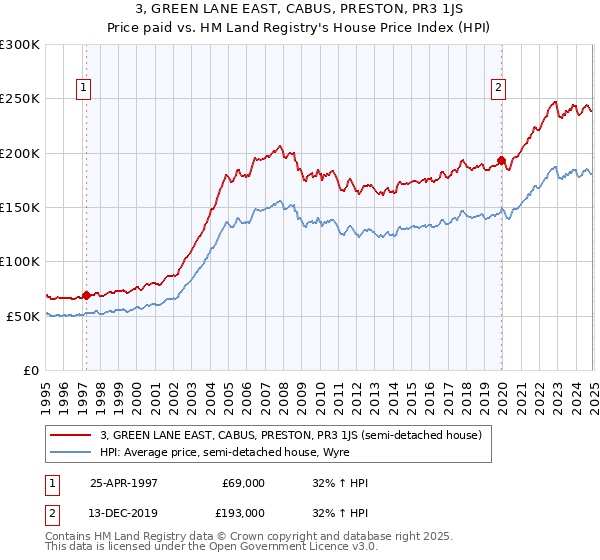 3, GREEN LANE EAST, CABUS, PRESTON, PR3 1JS: Price paid vs HM Land Registry's House Price Index