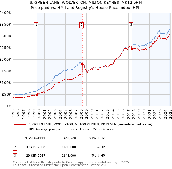 3, GREEN LANE, WOLVERTON, MILTON KEYNES, MK12 5HN: Price paid vs HM Land Registry's House Price Index