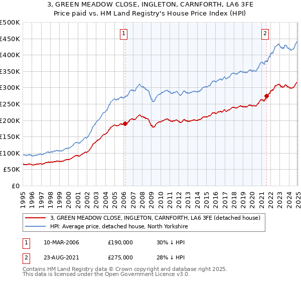 3, GREEN MEADOW CLOSE, INGLETON, CARNFORTH, LA6 3FE: Price paid vs HM Land Registry's House Price Index