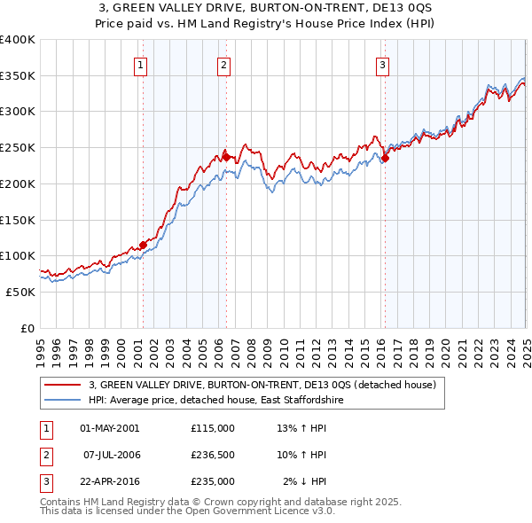 3, GREEN VALLEY DRIVE, BURTON-ON-TRENT, DE13 0QS: Price paid vs HM Land Registry's House Price Index