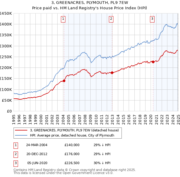 3, GREENACRES, PLYMOUTH, PL9 7EW: Price paid vs HM Land Registry's House Price Index