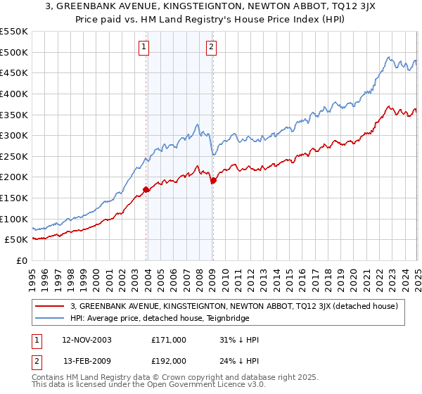 3, GREENBANK AVENUE, KINGSTEIGNTON, NEWTON ABBOT, TQ12 3JX: Price paid vs HM Land Registry's House Price Index
