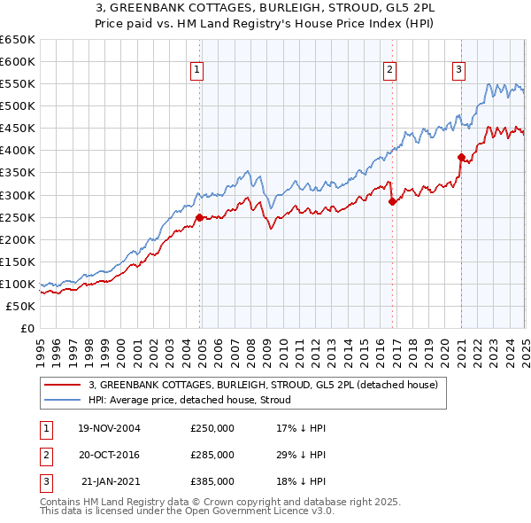 3, GREENBANK COTTAGES, BURLEIGH, STROUD, GL5 2PL: Price paid vs HM Land Registry's House Price Index